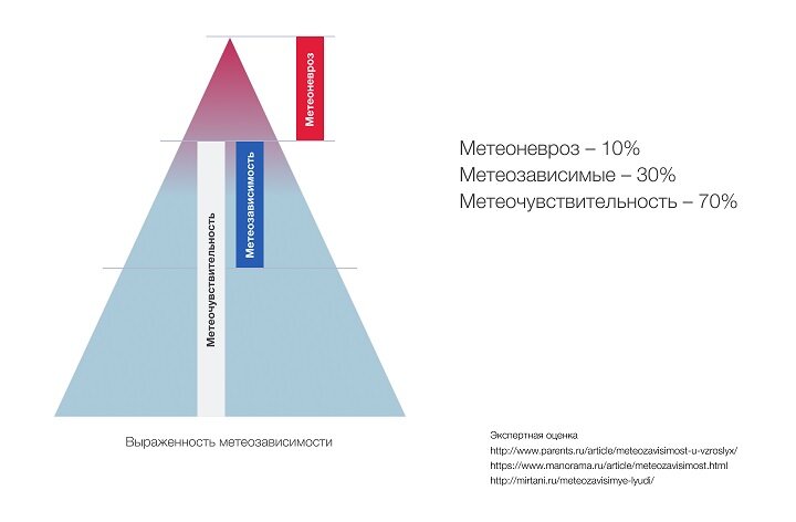 Давление сегодня в москве для метеозависимых. Статисикаметеозависимых людей. График метеозависимости. Статистика метеозависимости людей. Метеозависимость исследования.