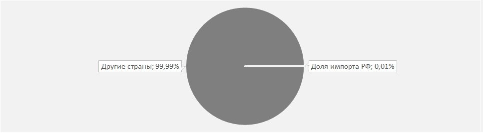 Диаграмма 2 – Доля импорта России в мировой торговле на рынке цементов гидравлических в 2018 г, %