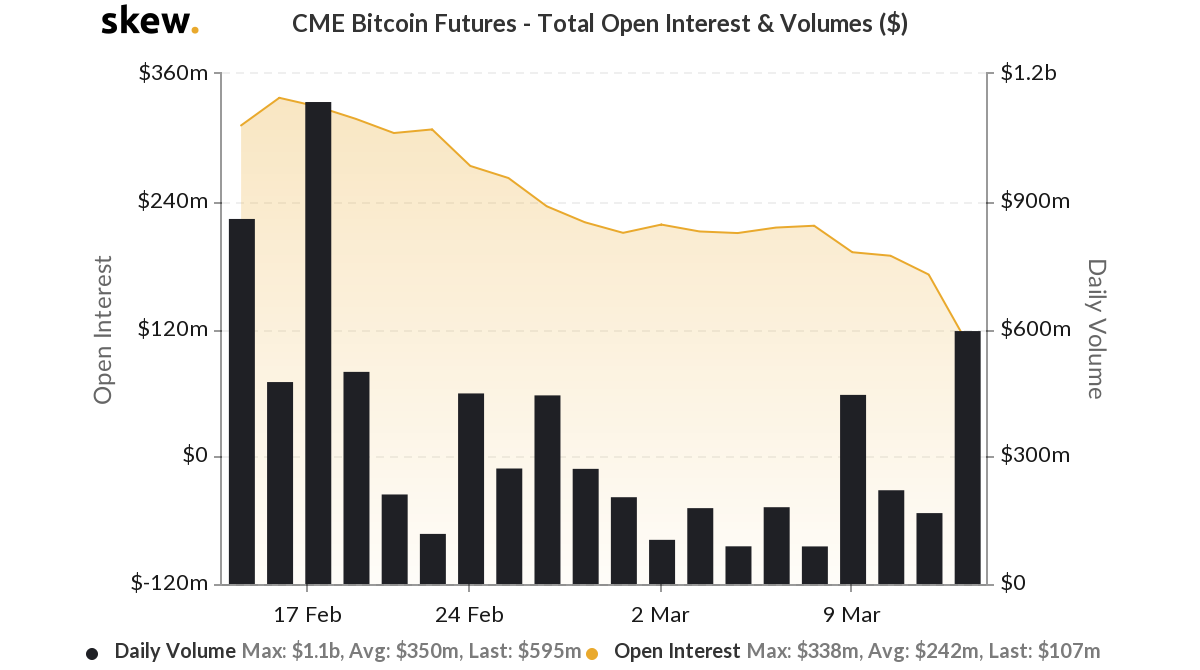 CME Bitcoin Futures Общий открытый интерес и объем в долларах США. Источник: Skew