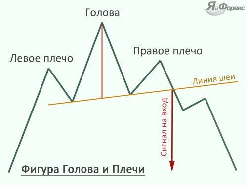 Как называется голова и плечи. Голова плечи фигура теханализа. паттерн перевернутая голова и плечи. паттерн голова и плечи в трейдинге. фигуры теханализа голова и плечи график.