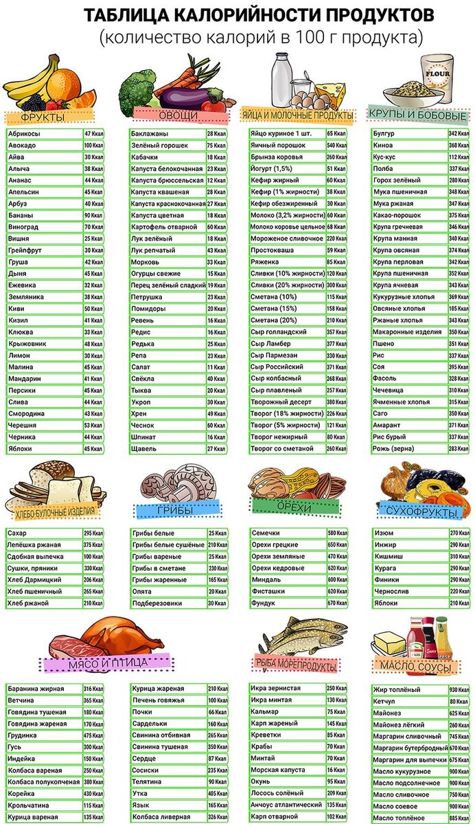 Калорийность продуктов. Таблица калорийности продуктов.