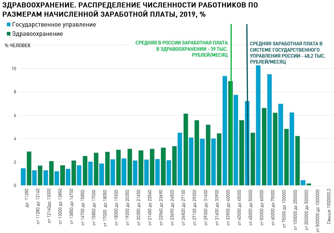 Средняя в государственном управлении близка к средней по экономике, но доля работников с заработной платой выше 50 тыс. рублей существенно выше. 