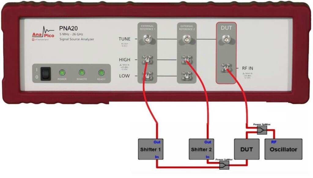 
Рисунок 1: Измерение вносимого фазового шума с помощью двухканальной системы кросс-корреляции
