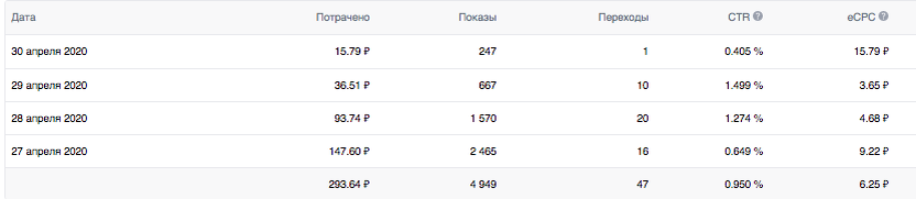 Рекламная кампания на узкую аудиторию по CPM
