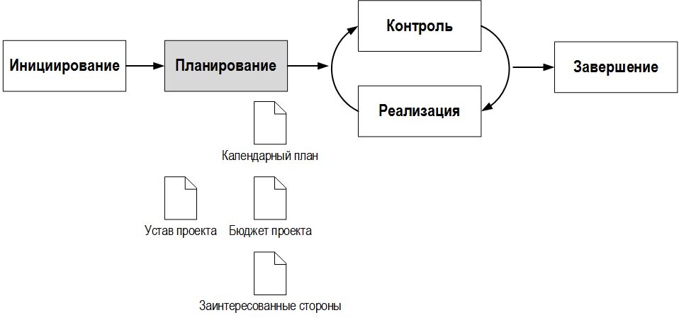 Рисунок №1 – Этап планирования проектов по оптимизации бизнес-процессов