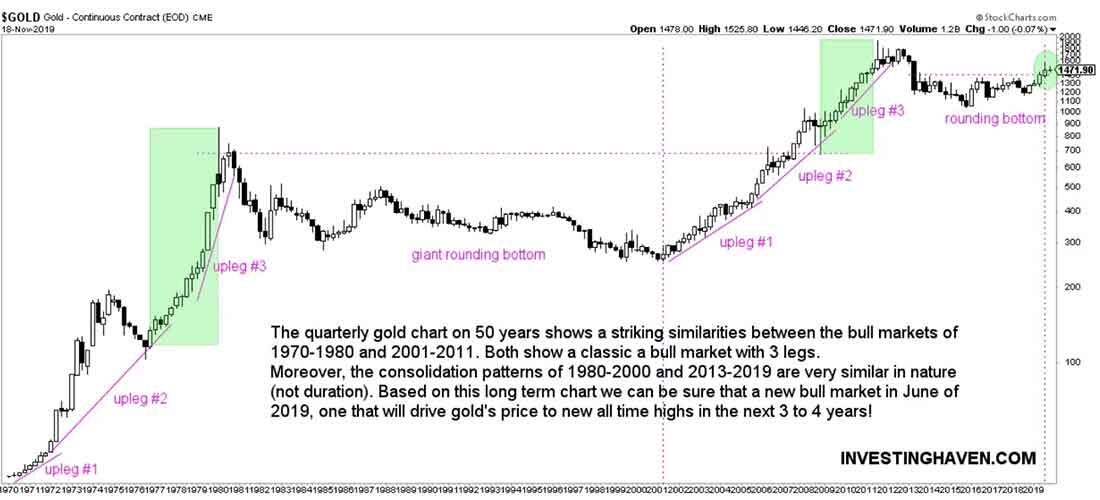 Цены на золото, график за последние 50 лет