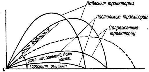 Основные виды траекторий 