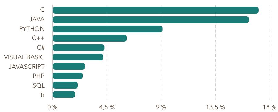 Первые 10 позиций TIOBE index, май 2020.