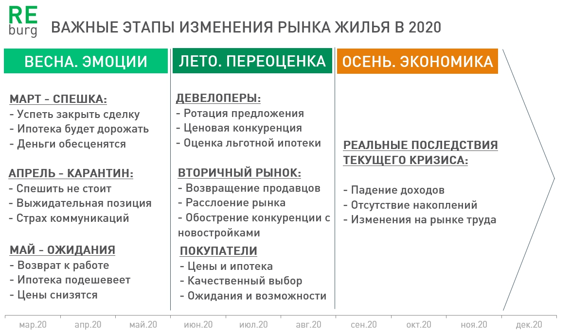 На рынке жилья изменение рыночных условий происходит медленно. 