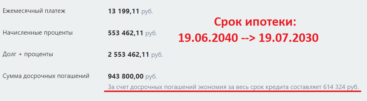 При ежемесячном платеже в 20 000 рублей, вместо 13200 рублей, мы уменьшаем переплату по ипотеке почти в 2 раза, срок ипотеки тоже сокращаем в 2 раза.