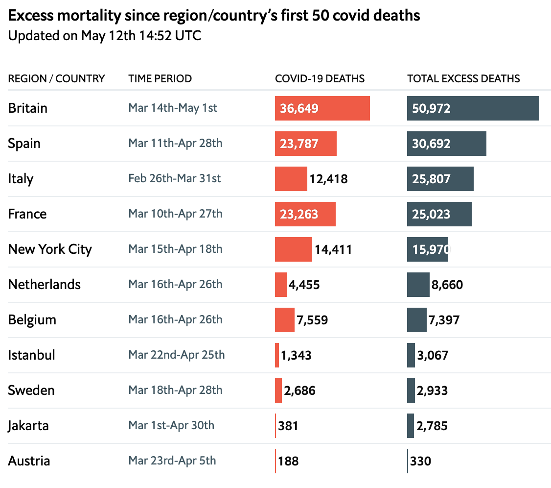Смертность от COVID-19 и общая дополнительная (выше среднего) смертность по регионам/странам (источник : The Economist)
