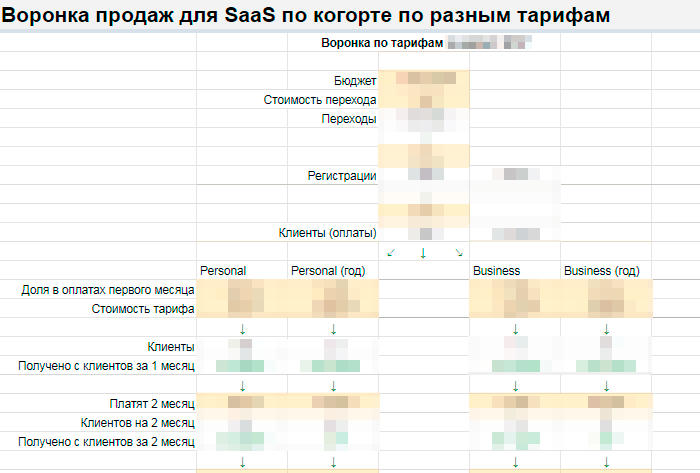 Мы просчитали воронку, чтобы понять, как изменится прибыль при определённых изменениях в процессе продажи. Цифры в жёлтых ячейках можно менять, чтобы проигрывать разные сценарии развития конверсий