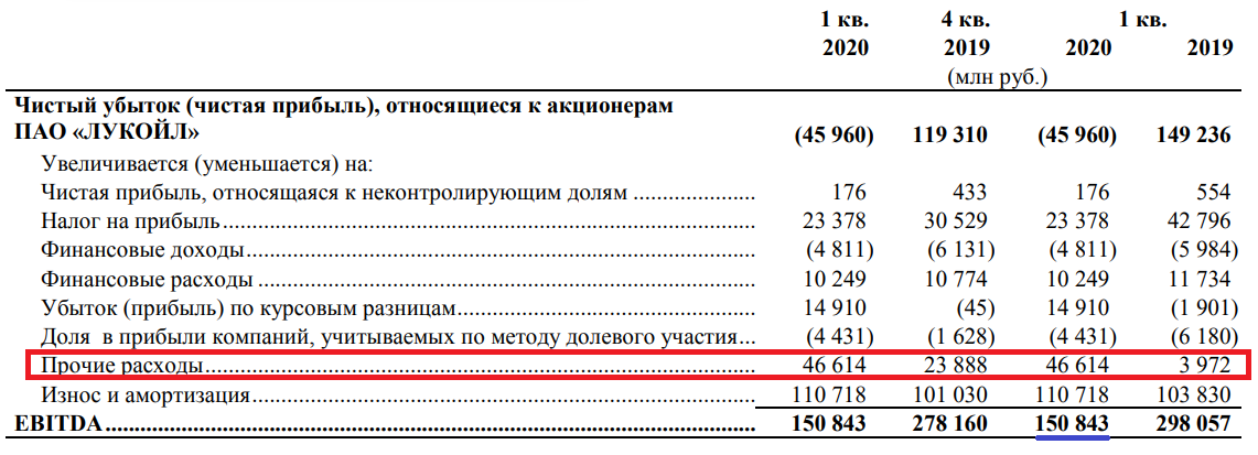 Лукойл мсфо. Прибыль Лукойл. Лукойл чистая прибыль 2020. Расходы Лукойл. Налоги Лукойл.