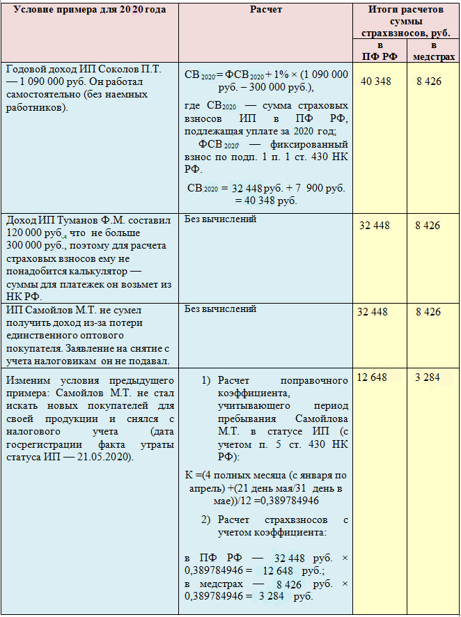 Калькулятор расчета фиксированных. Фиксированный платеж по ИП В 2020 году. Фиксированный размер страховых взносов для ИП В 2020 году. Страховые взносы в ПФР В 2020 году для ИП. Фиксированный взнос в ПФР для ИП В 2020 году.