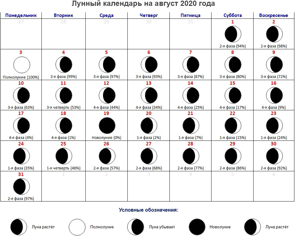 Таблица новолуний и полнолуний. Календарь фазы Луны на 2022 год. Фазы Луны новолуние. Новолуние растущая Луна полнолуние и убывающая. Календарь Луны 2022 год по месяцам с фазами Луны.