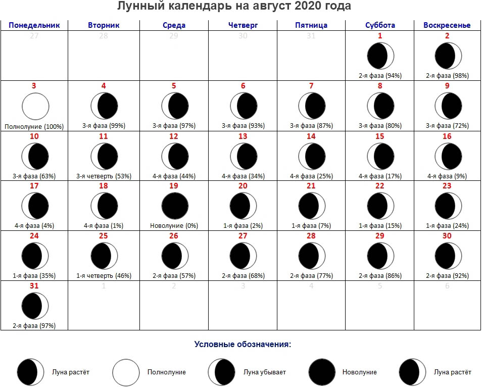 Когда будет. Календарь фазы Луны на 2022 год. Фазы Луны новолуние. Новолуние растущая Луна полнолуние и убывающая. Новолуние в августе 2020 года