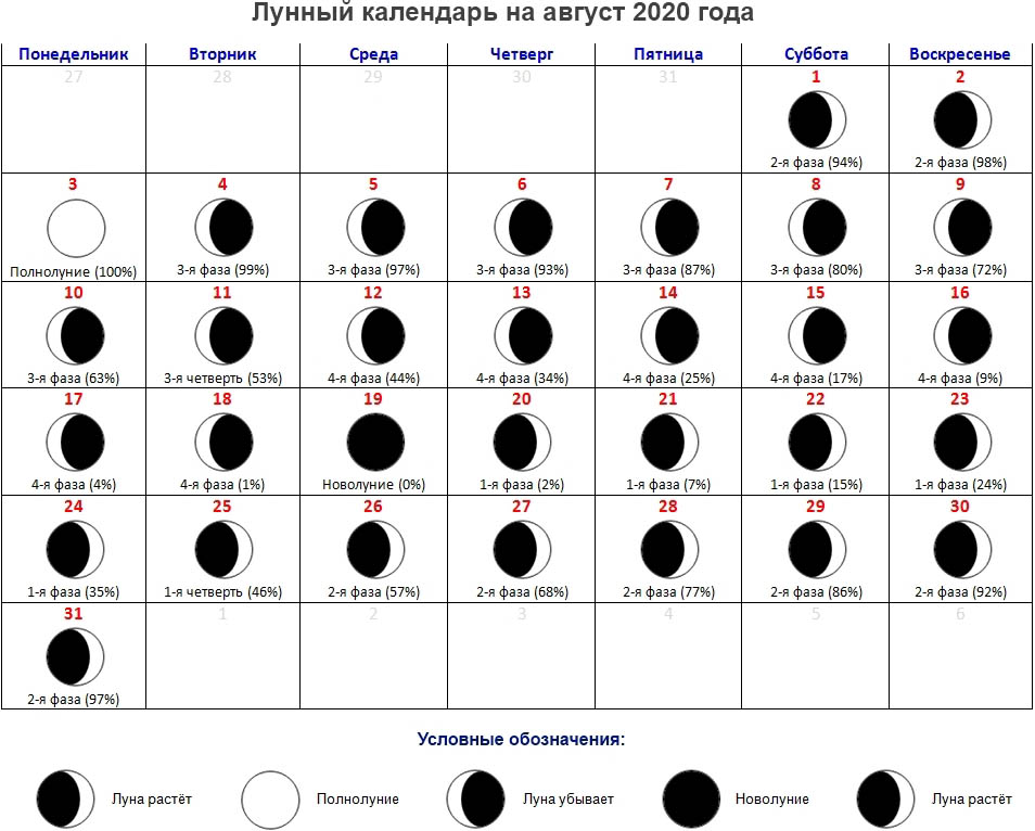 Полнолуние календарь. Календарь фазы Луны на 2022 год. Фазы Луны новолуние. Новолуние растущая Луна полнолуние и убывающая. Новолуние в августе 2020 года.