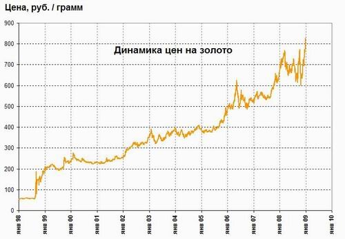 График роста золота