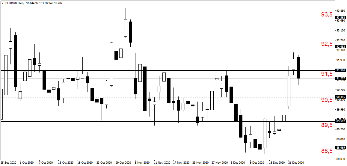 Дневной график пары EURRUB