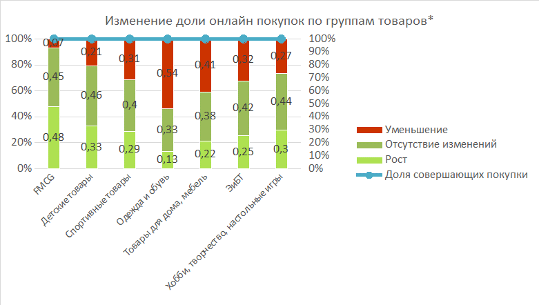 рис.4 *Среди тех, кто совершает покупки по данным группам товаров