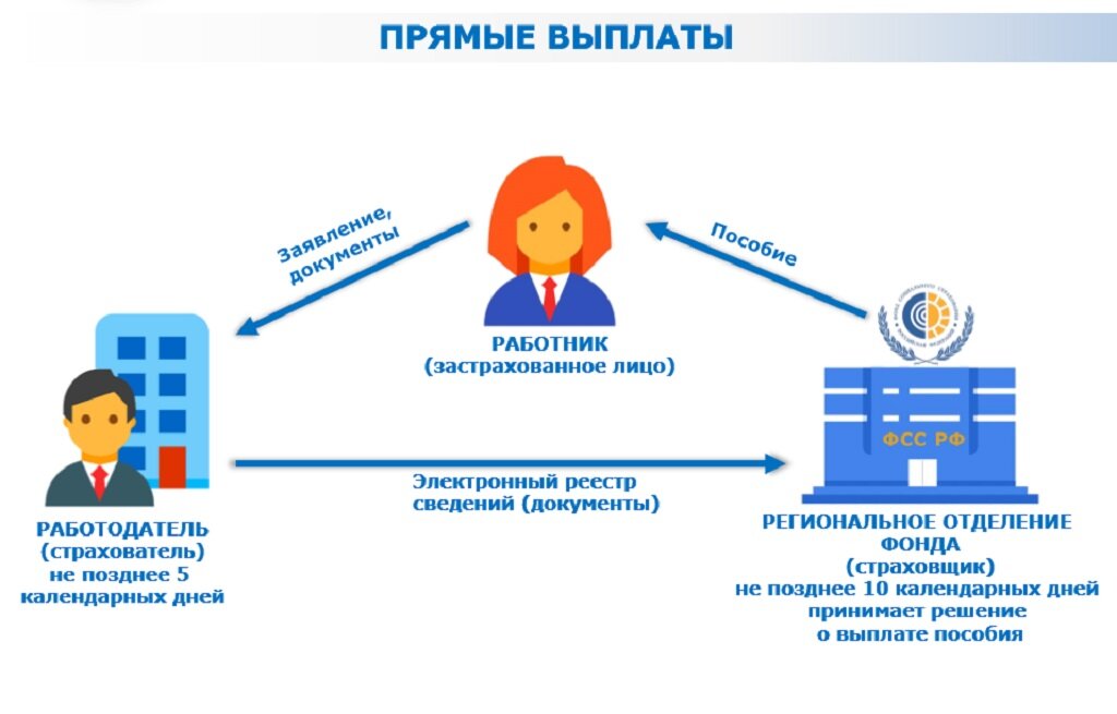 Схема выплаты пособий 