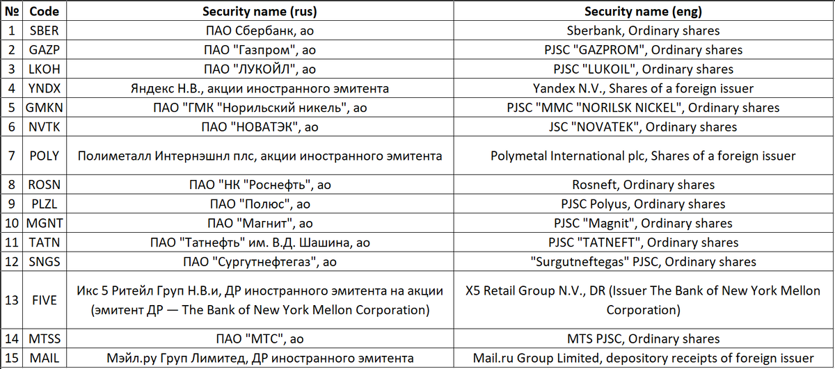 Данные из архива баз Индекса ММВБ голубых фишек (Московская Биржа)