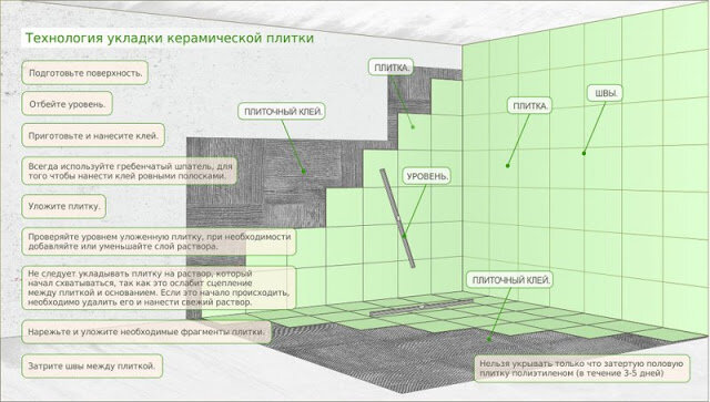 Укладка плитки на стену своими руками