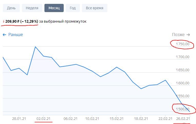 А за месяц цена акции Полиметалл снизилась более, чем на 250 рублей, или на 12,3%. Данные взяты из открытых источников.