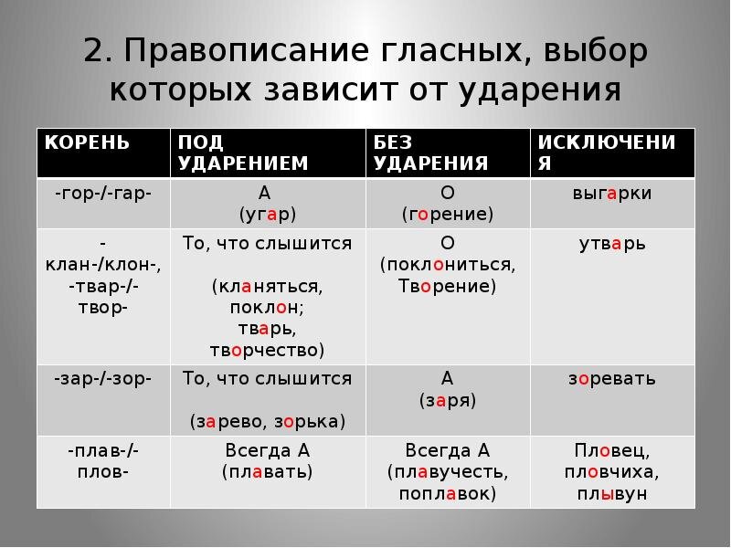 Гар гор плав плов клан клон. Правописание корней с чередующимися гласными правило. Правописание чередующихся гласных в корне правило. Правописание корней с чередованием зависит от ударения. Правописание корней с чередованием гласных от ударения.