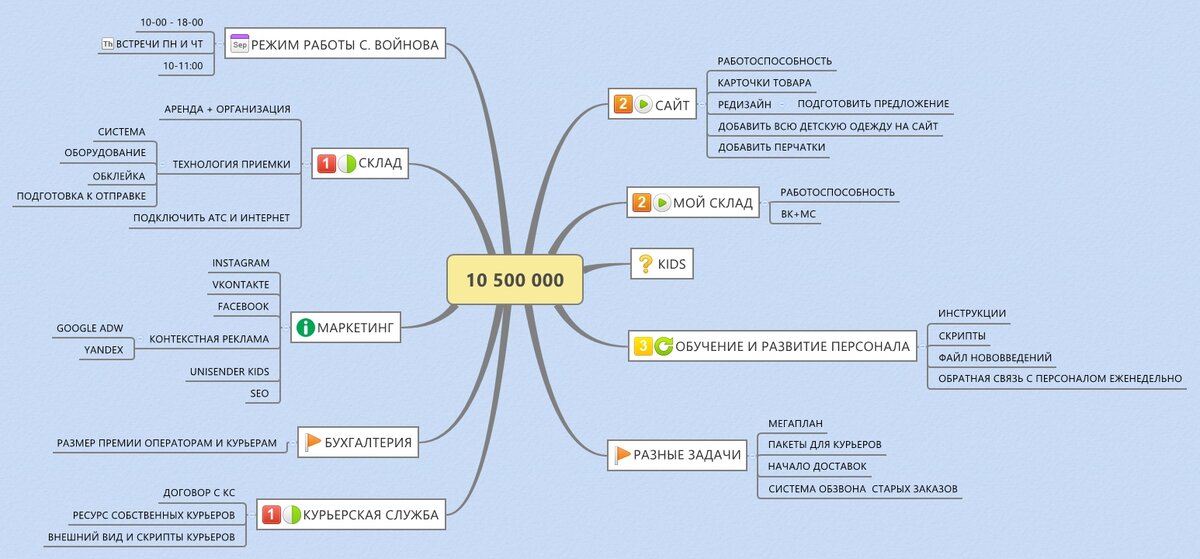 Интеллект карта бизнес