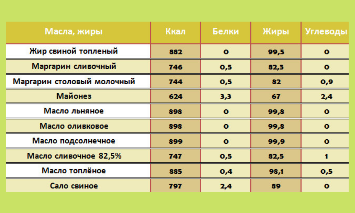 Масло сливочное сколько грамм. Масло белки жиры углеводы на 100 грамм. Масло растительное белки жиры углеводы на 100 грамм. Масло сливочное белки жиры углеводы. Сколько углеводов в сливочном масле 100.