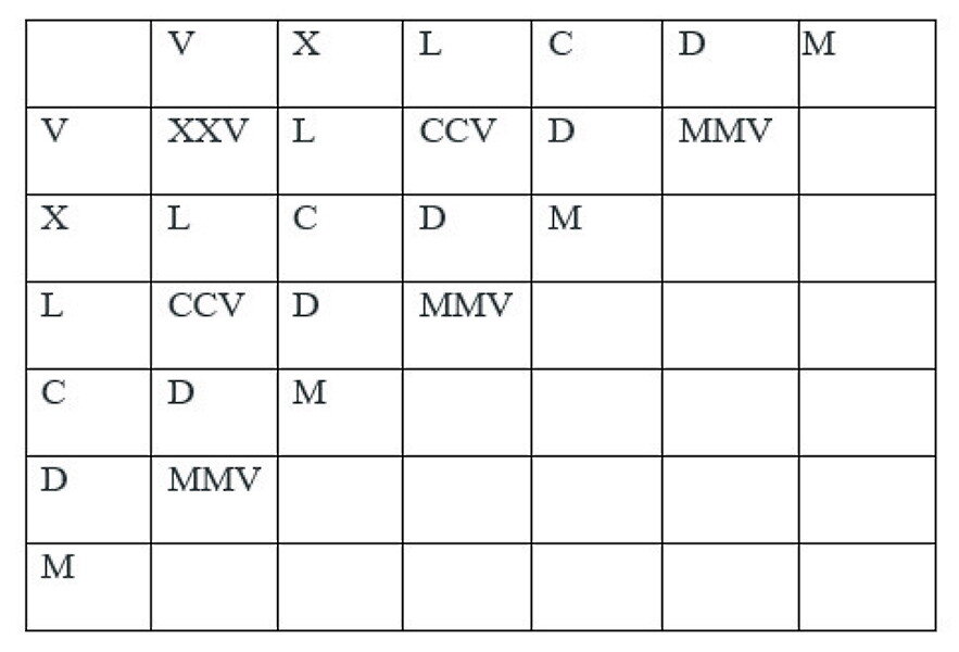 Большая таблица Римских цифр от 1 до 1000