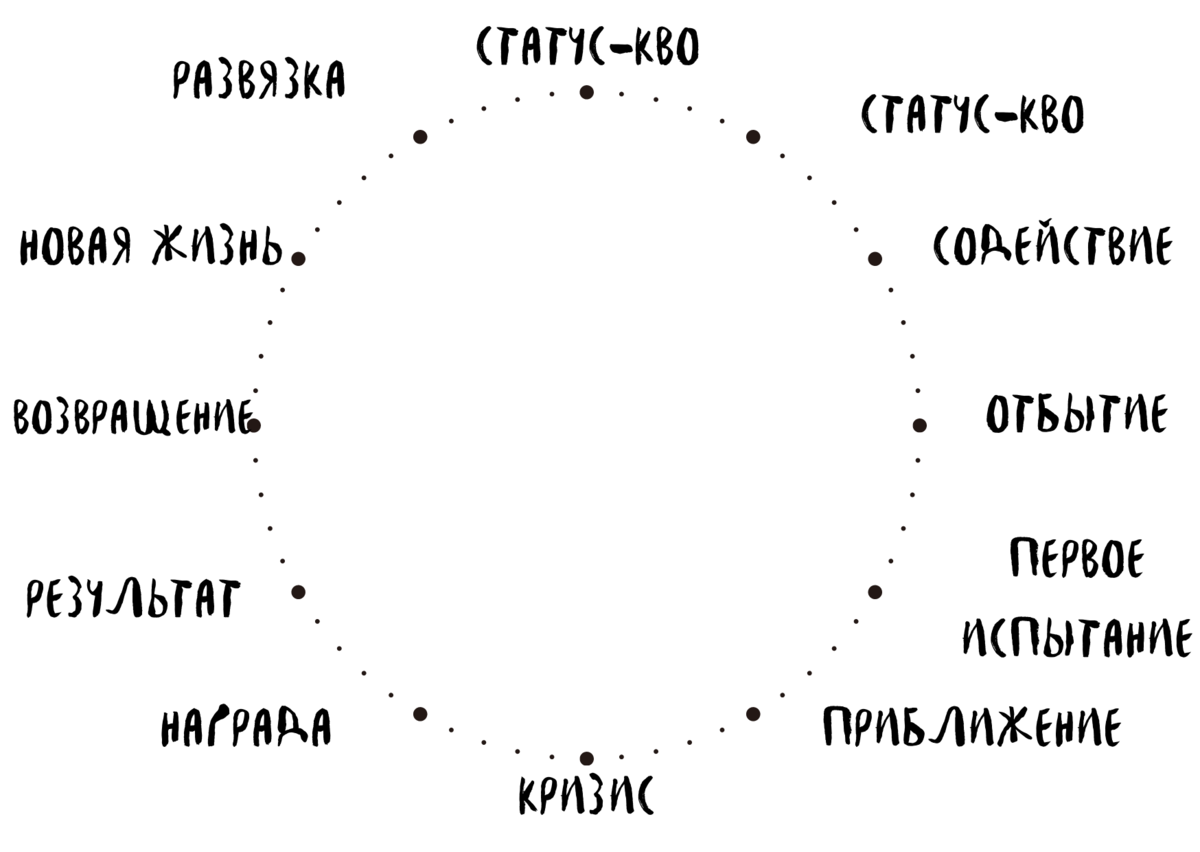 Структура сюжета для книги | Написать книгу с нуля | Дзен