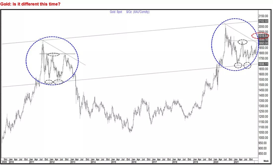 Динамика золота в 2011-2012 гг. и сейчас / график © Том Фицпатрик