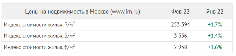 Рост цен на рынке недвижимости Москвы по итогам февраля 2022 года по данным https://www.irn.ru/index/