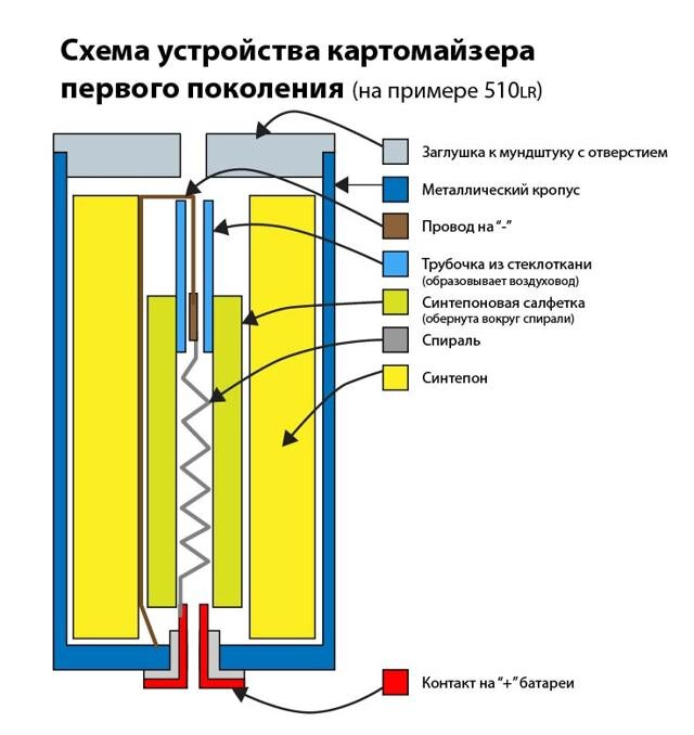 Как сделать электронную сигарету своими руками