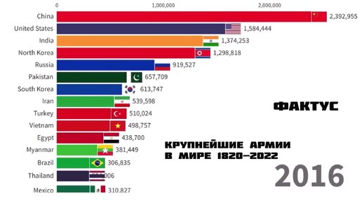 Столбчатые диаграммы на рисунке 17 показывают численность населения крупнейших стран мира 2018г