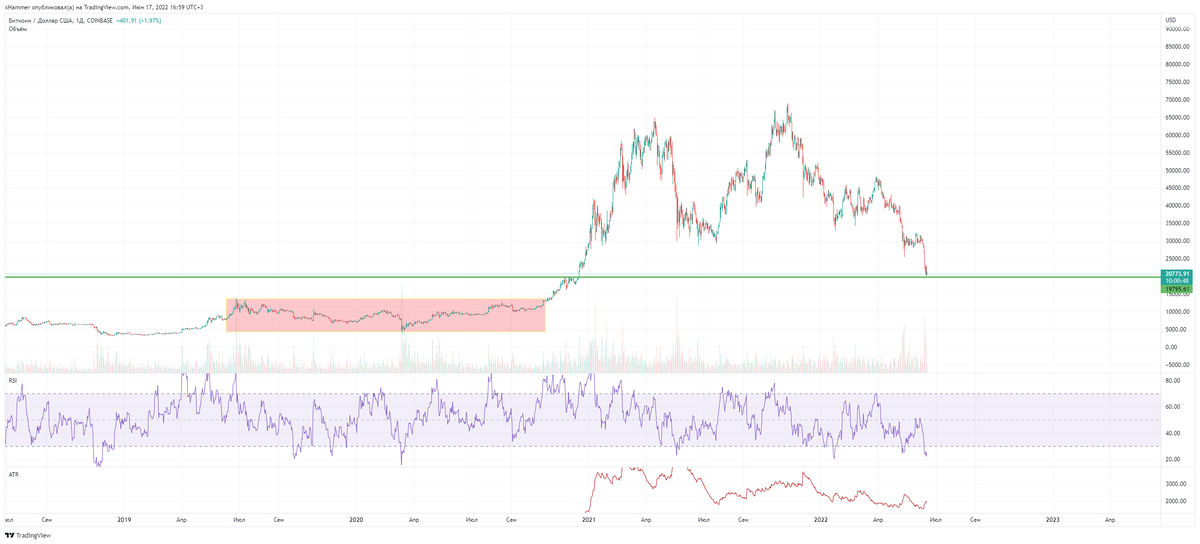 Динамика BTC