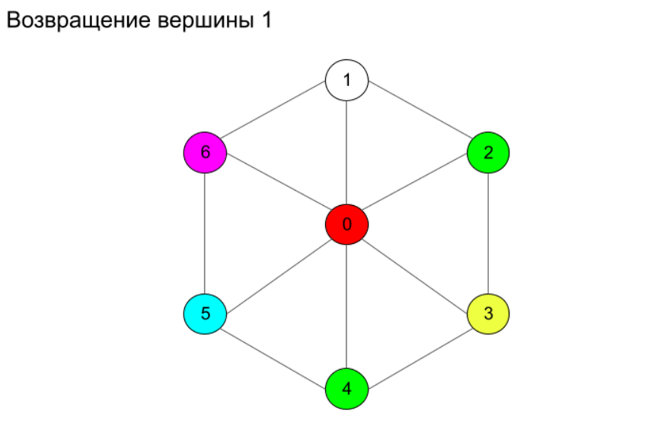 Графы алгоритмы на графах