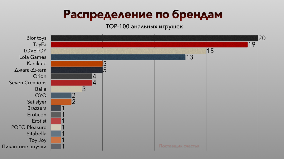 Уже по списку брендов становится ясно, что Anal-TOP-2022 получился российским – на 58% состоит из товаров российских производителей. Китай второй – 27%. В сильно отстающих Великобритания (8%), Германия (6%) и Нидерланды (1%).