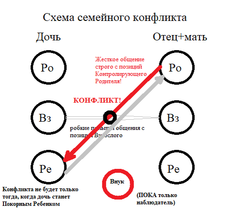 Если линии модусов взаимодействия пересекаются - открытые конфликты неизбежны. Чем смелее будет дочь настаивать на позиции Взрослого - тем агрессивнее и активнее будут противостоять ей родители и тем сильнее будет конфликт