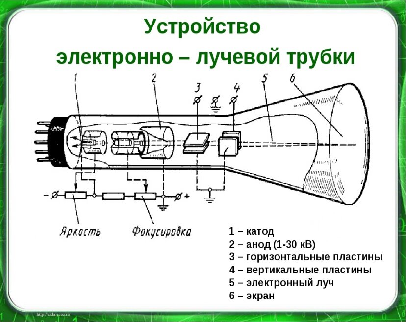 Презентация на тему "Электронно – лучевая трубка" 10 класс