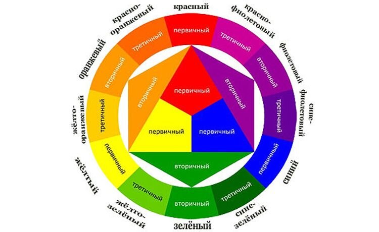 Ликбез: на данной картинке изображен так называемый Круг Иттена. Он разделен на 12 цветовых секторов, соответствующих каждому цвету. В его основе 3 основных первичных цвета — это синий, желтый и красный. Именно при их смешивании и получается всё многообразие цветового круга. Следующие цвета цветового круга носят название "вторичные", их тоже 3 — это фиолетовый, оранжевый и зелёный. Эти цвета получаются путём смешивания в равном соотношении первичных цветов. При разном смешении всех этих цветов получаются и все остальные цвета и их оттенки. 