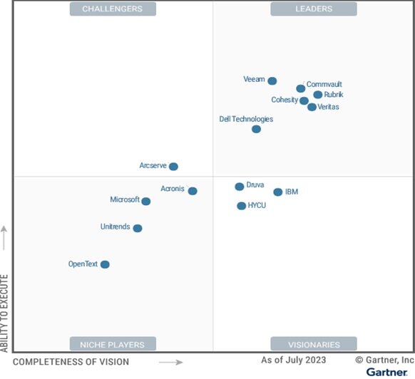 Источник: Gartner, август 2023