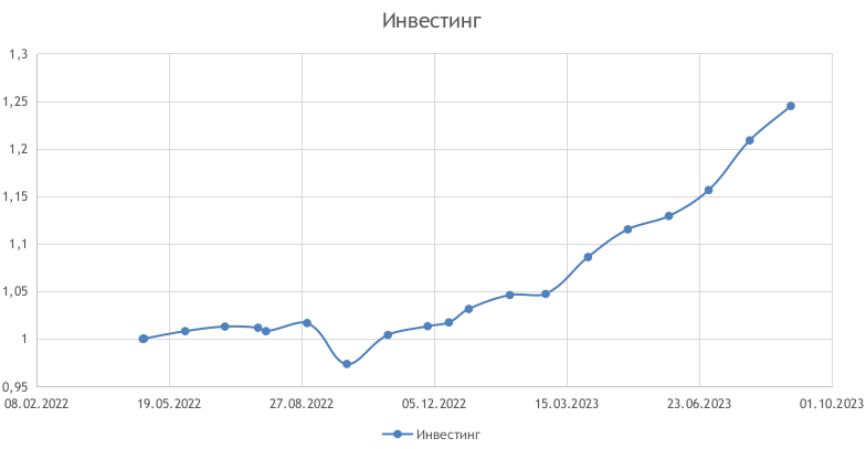 Результаты стандартной стратегии Инвестинг!