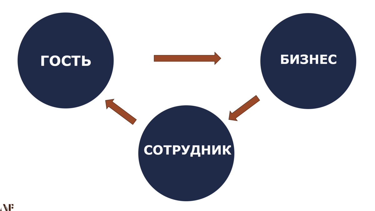 Причина и следствие текучки персонала. | Всё о ресторанном бизнесе | Дзен