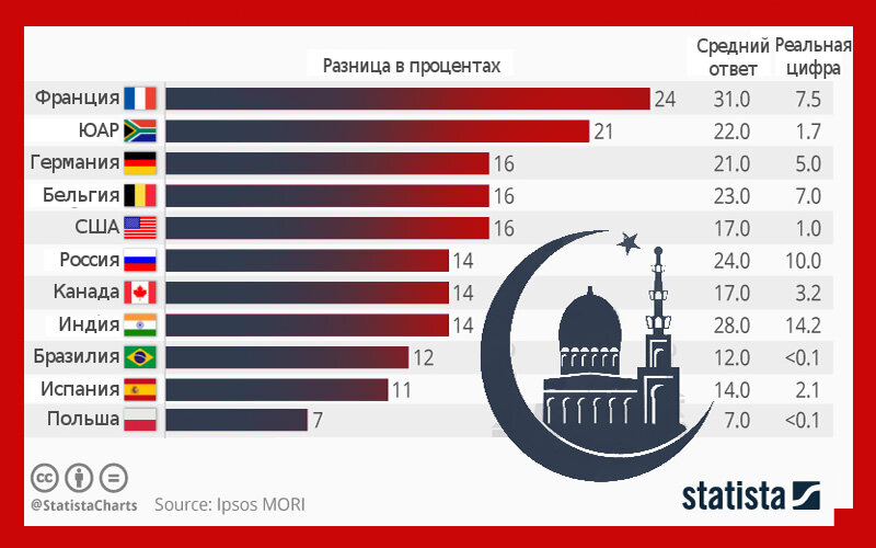 Больше мусульман живет