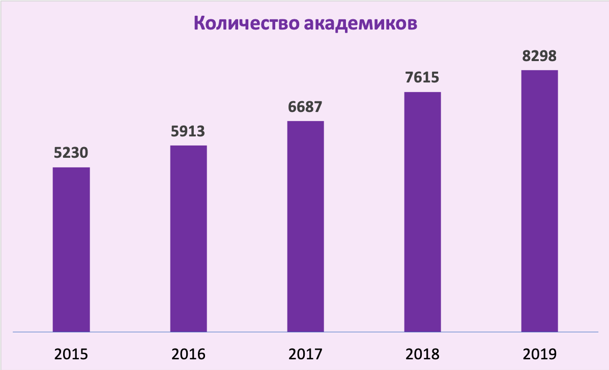 Сколько академиков ран