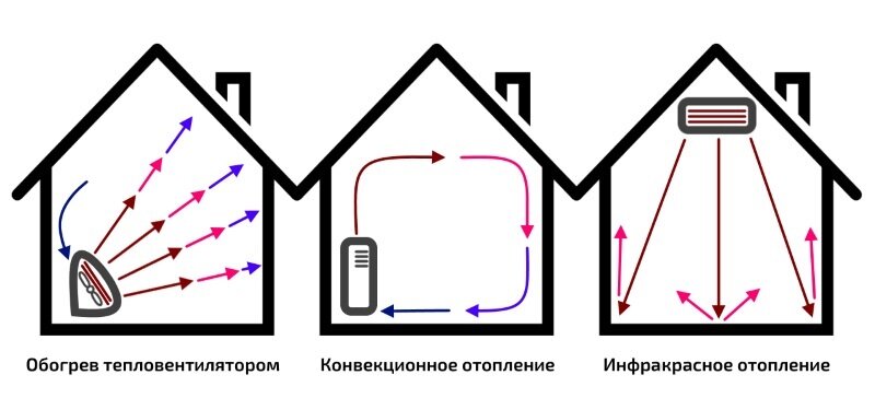 Схема распределения тепла