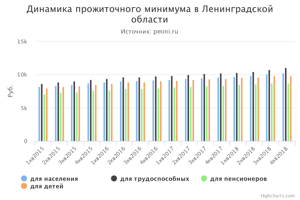 График прожиточного минимума в Ленинградской области
